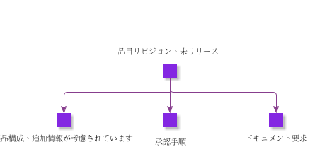 PartRevisionNotReleased