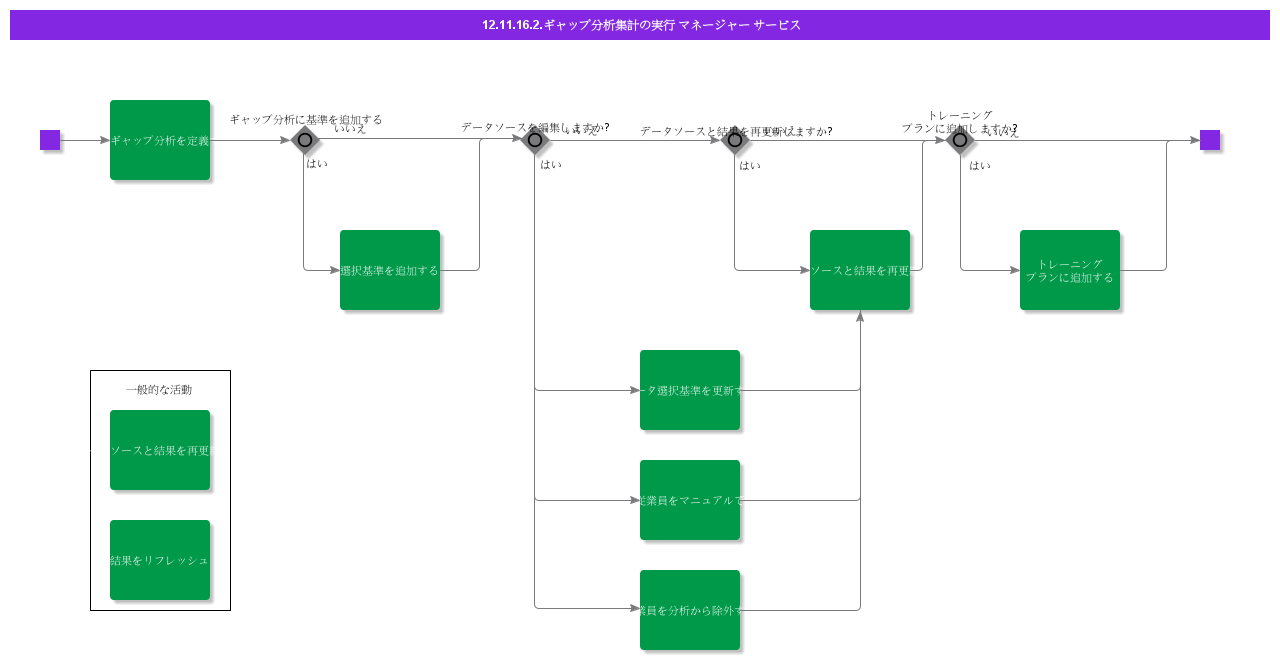 PerformAggregateGapAnalysisManagerServices