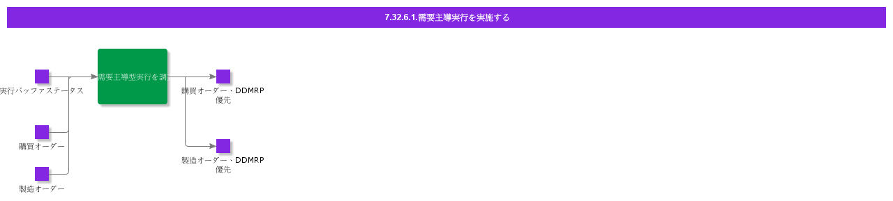 PerformDemandDrivenExecution