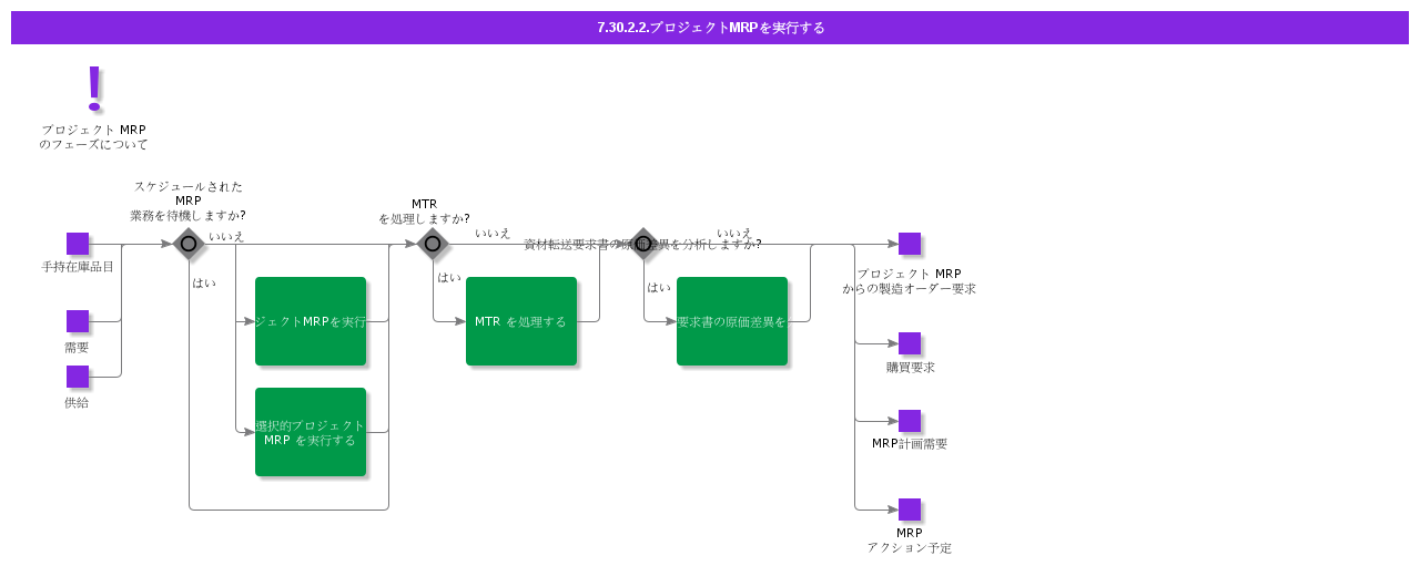 PerformProjectMRP