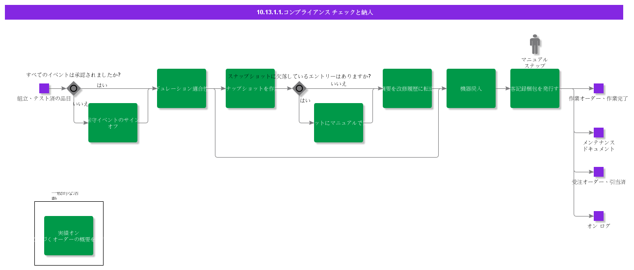 PerformQualityAssurance
