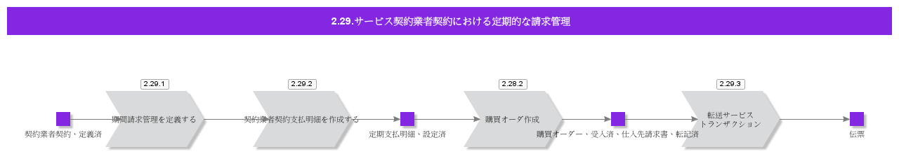 PeriodicInvoicinginServiceContractorAgreement
