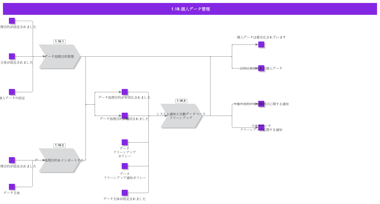 PersonalDataManagement
