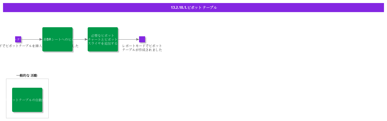 PivotTables