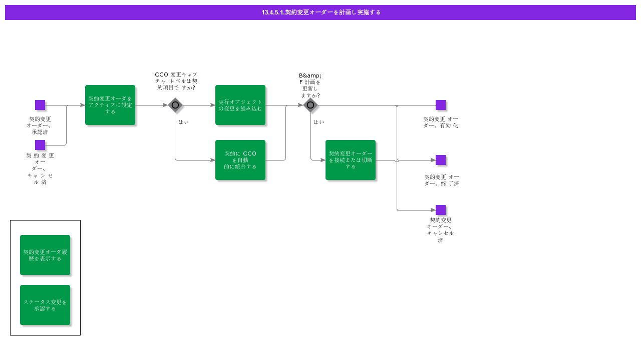 PlanAndImplementContractChangeOrder