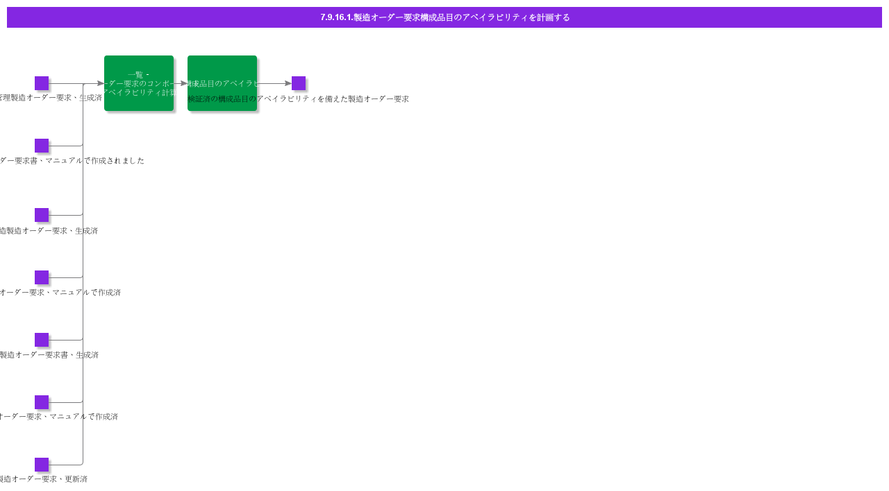 PlanShopOrderRequisitionComponentAvailability