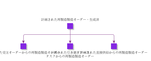 PlannedRemanufacturingShopOrderGenerated