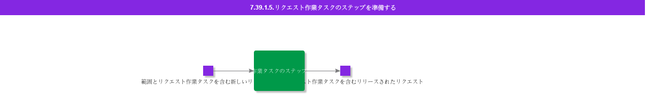 Preparerequestworktasksteps