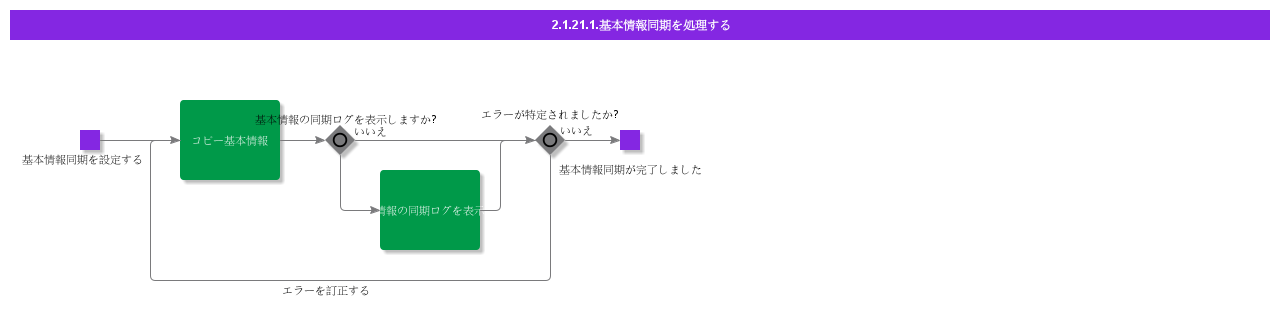 ProcessBasicDataSynchronization