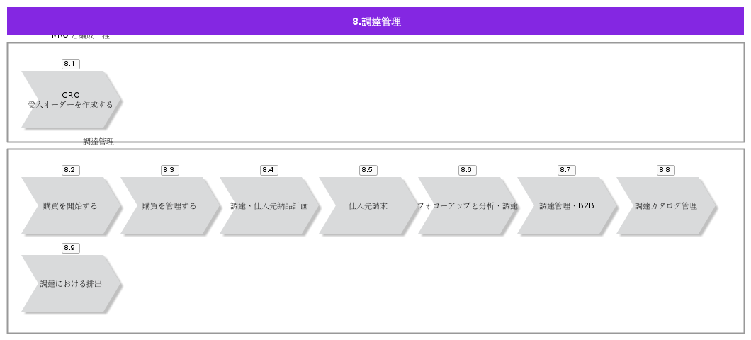 Procurement