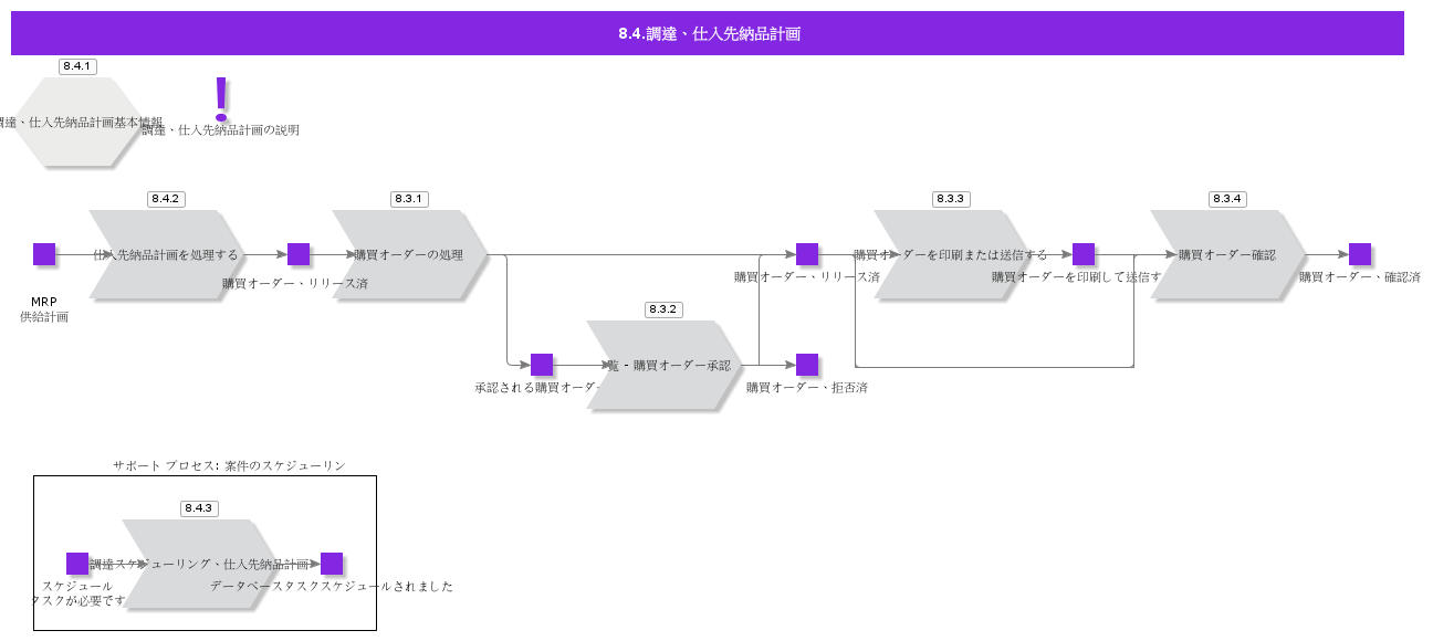 ProcurementSupplierScheduling