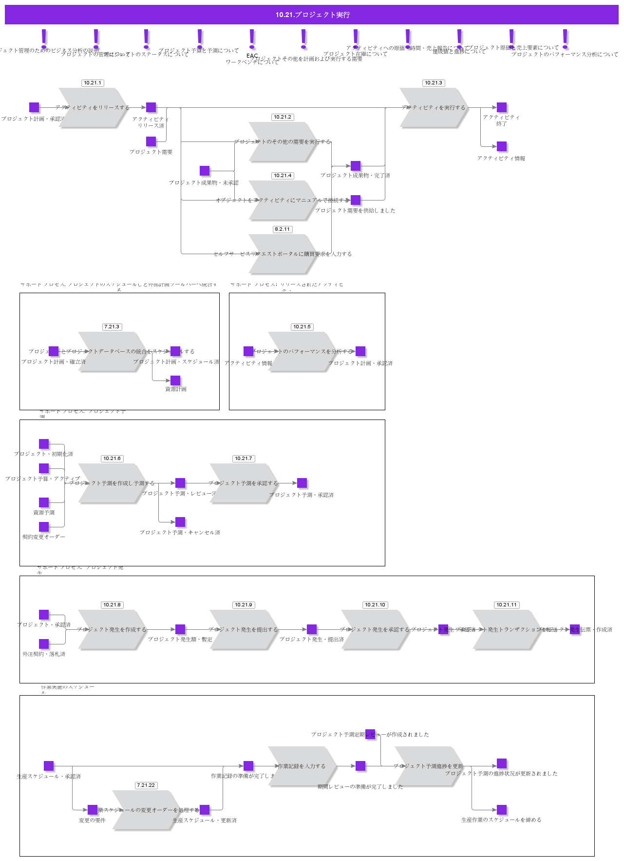 ProjectExecution
