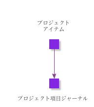 ProjectItem