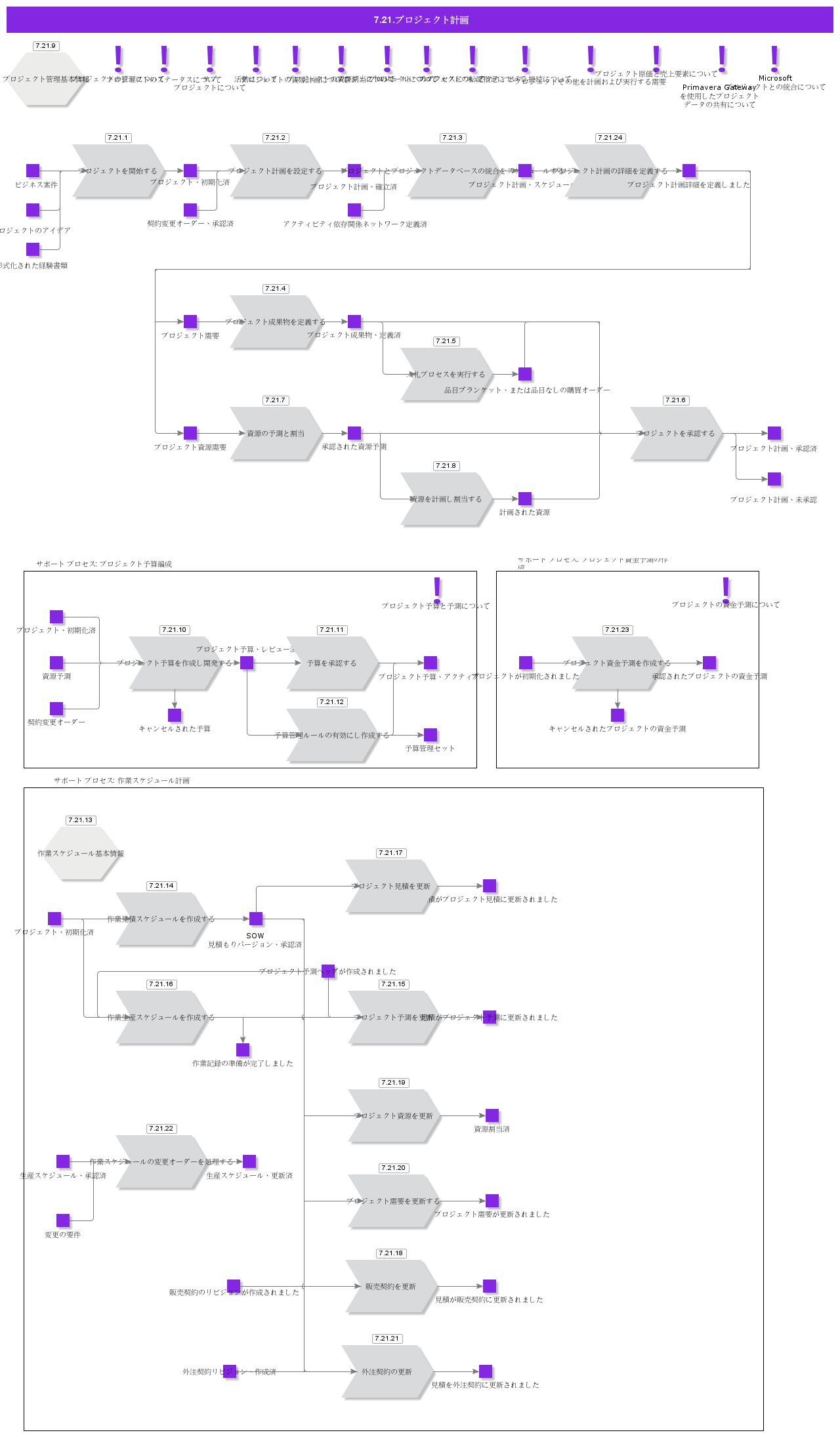 ProjectPlanning