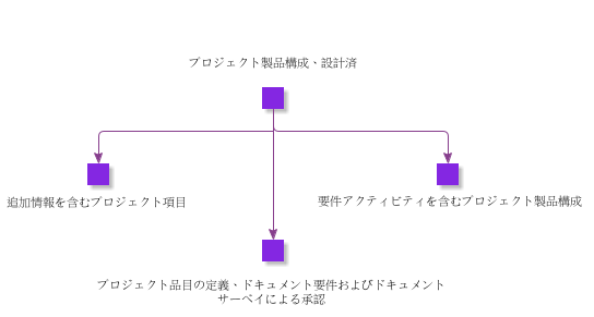 ProjectProductStructureDesigned