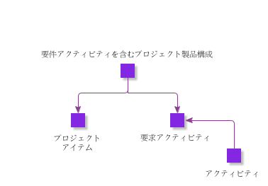 ProjectProductStructureWithRequirementActivities