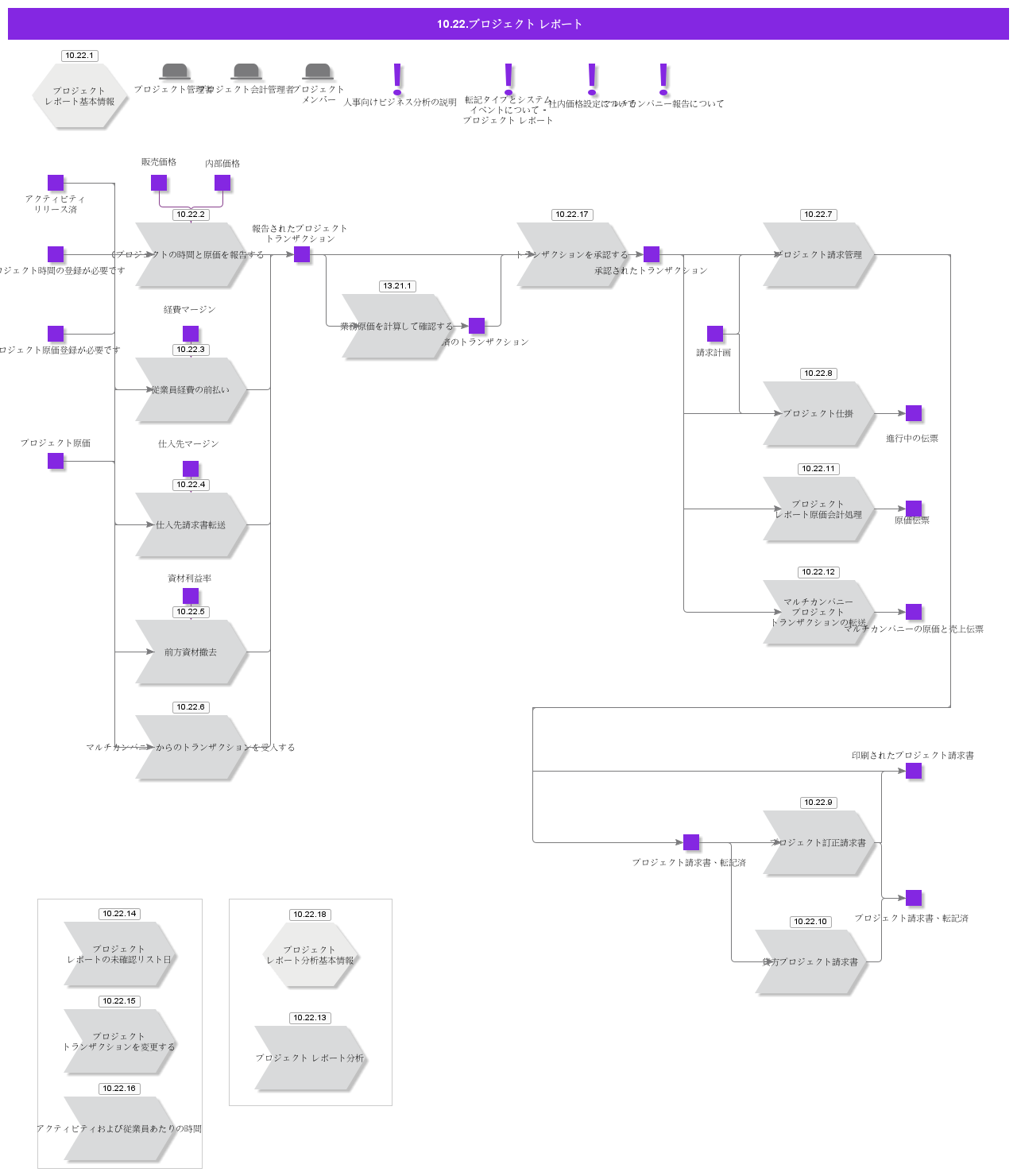 ProjectReporting