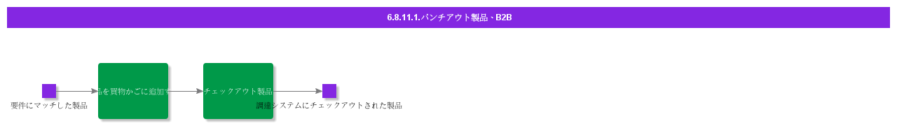 PunchoutProductsB2B