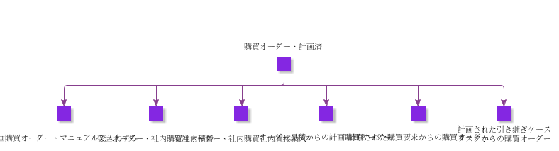 PurchaseOrderPlanned