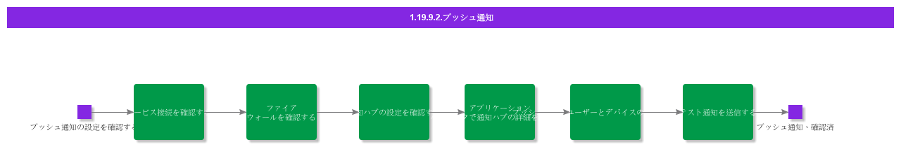 PushNotification