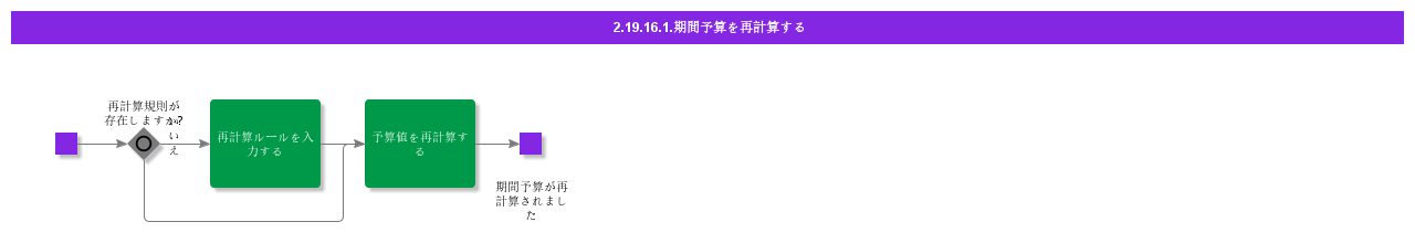 RecalculatePeriodBudget