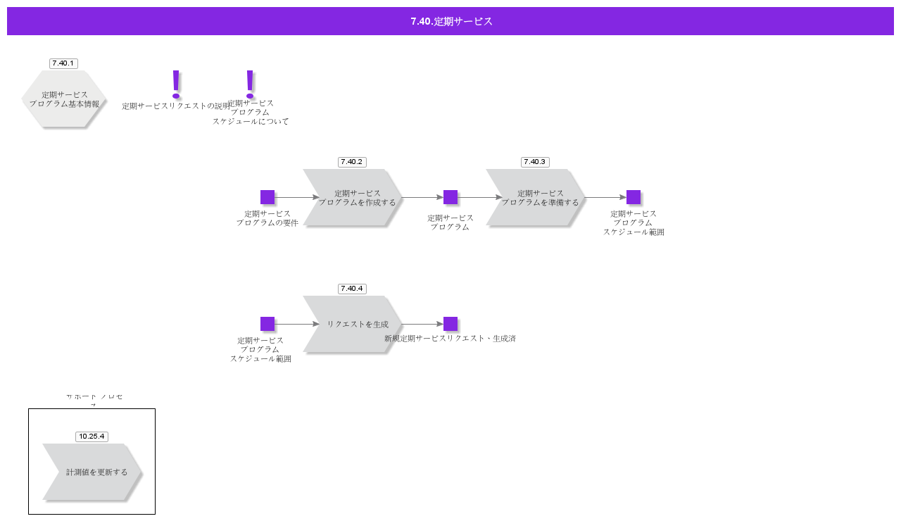 RecurringService