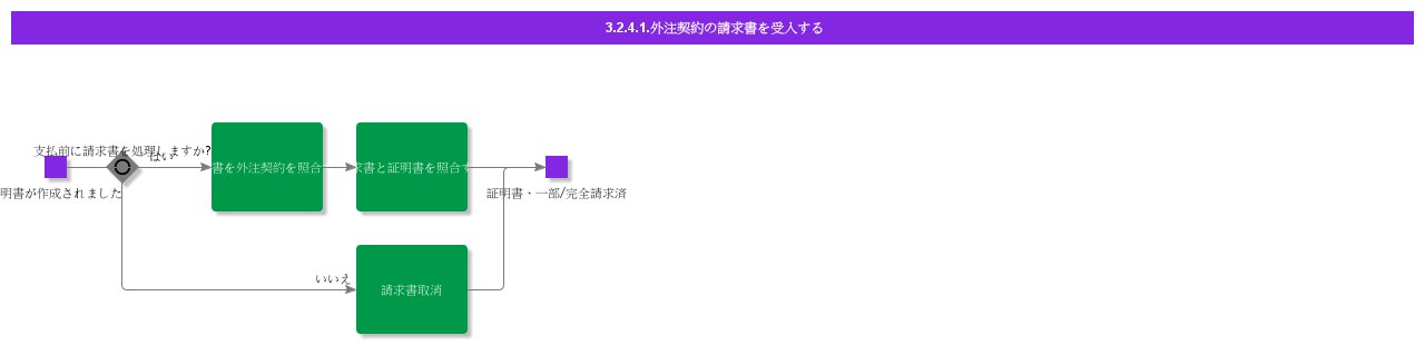 RegisterInvoiceWithSubContract