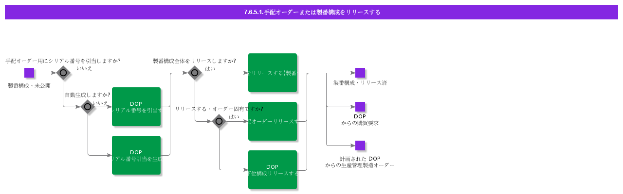 ReleaseDOPOrder