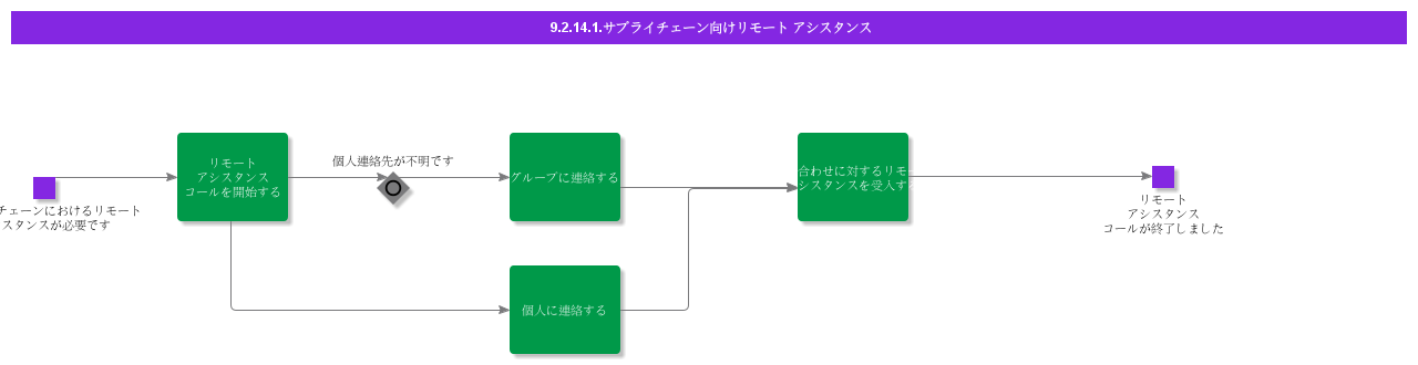 RemoteAssistanceforSupplyChain