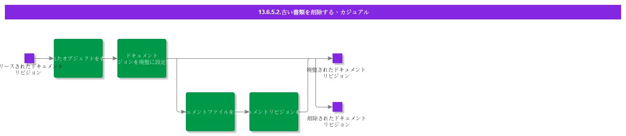 RemoveOutdatedDocumentsCasual