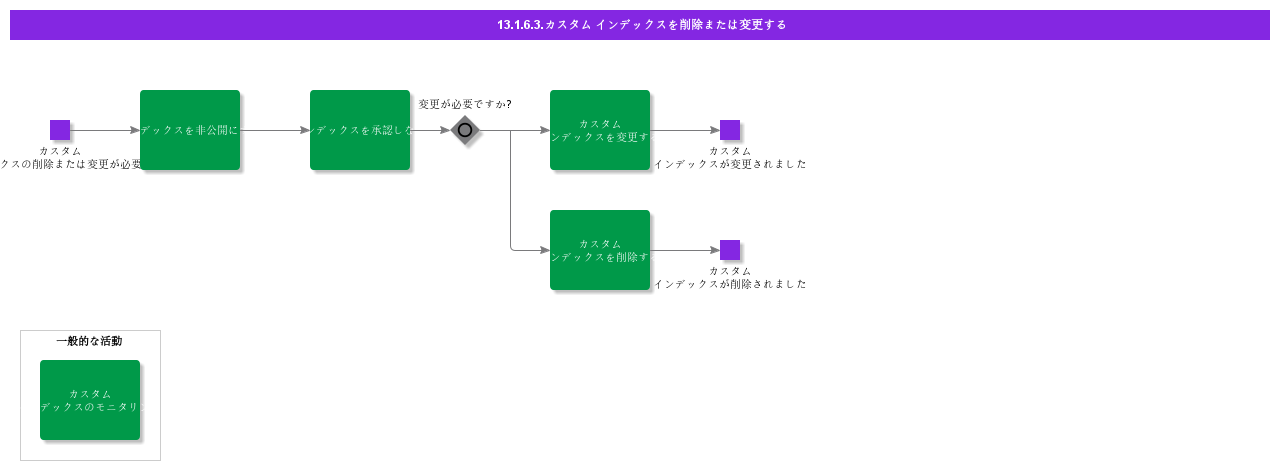 RemoveorModifyCustomIndex