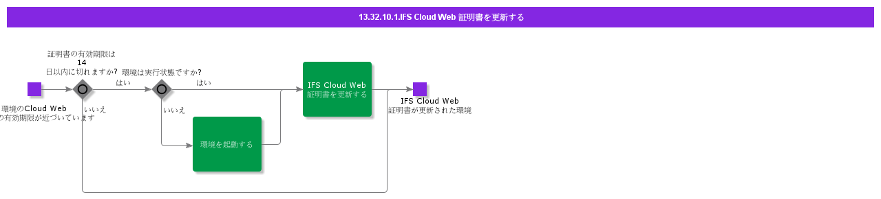 RenewIFSCloudWebCertificate