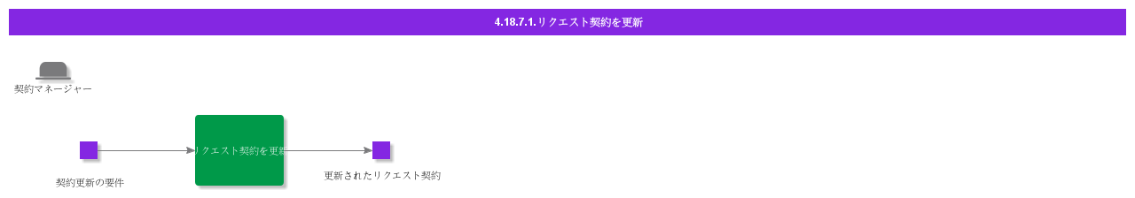 RenewRequestContract