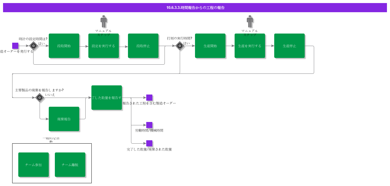 ReportManufacturingFromTimeClock