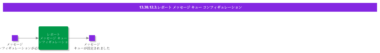 ReportMessageQueueConfigurations