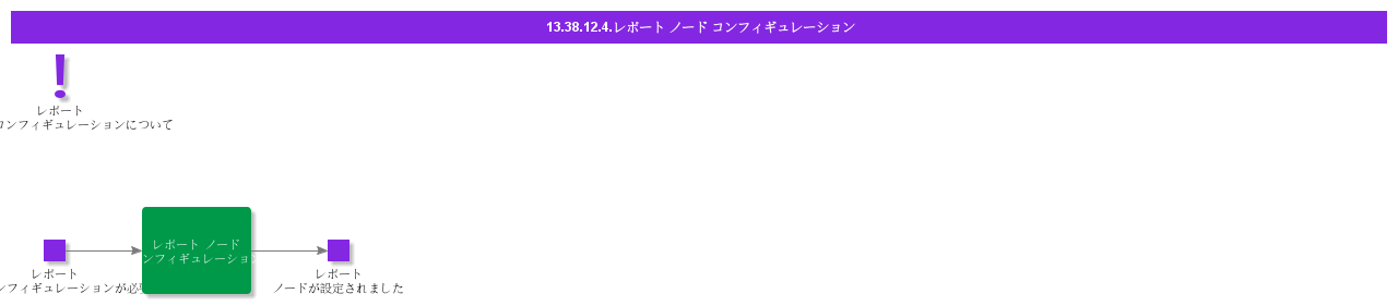 ReportNodeConfigurations