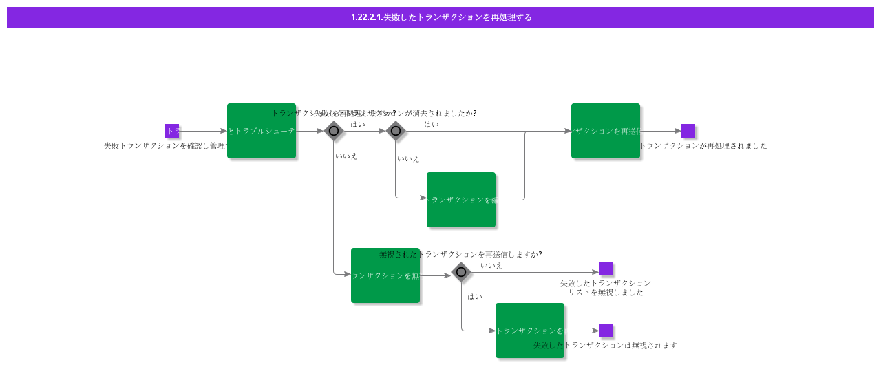 Reprocessfailedtransaction