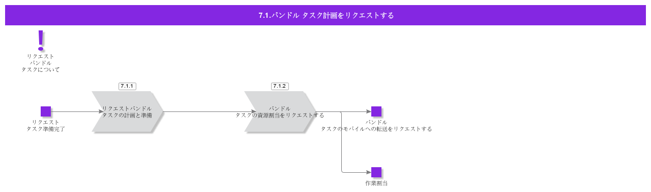 RequestBundleTaskPlanning