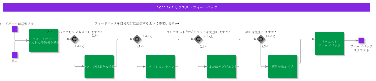 RequestFeedback
