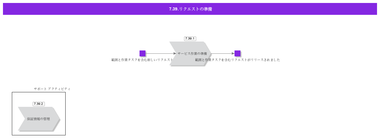 RequestPreparation