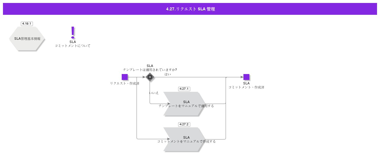 RequestSLAAssignment