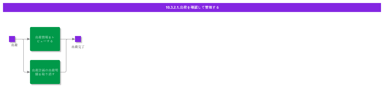 ReviewAndManageShipment