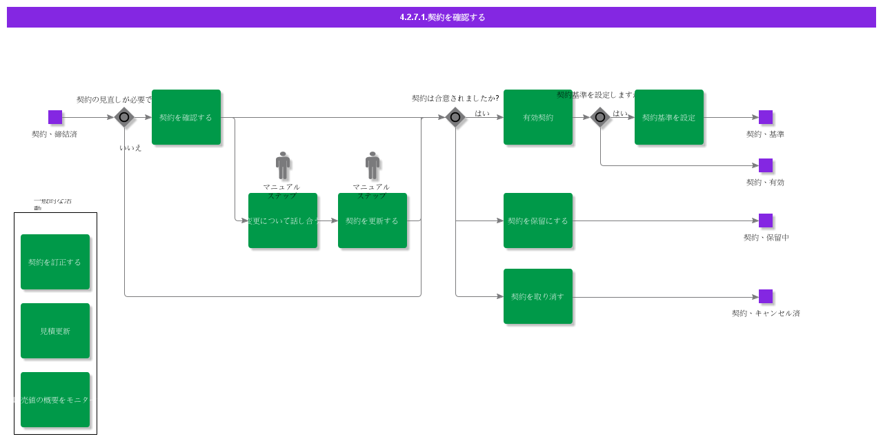 ReviewContract