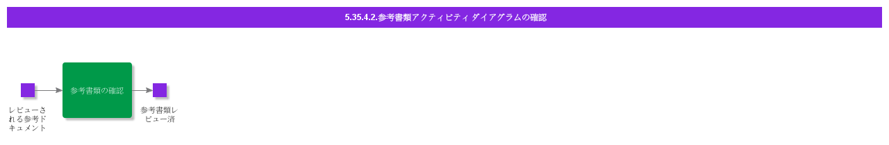 ReviewReferenceDocumentActivityDiagram