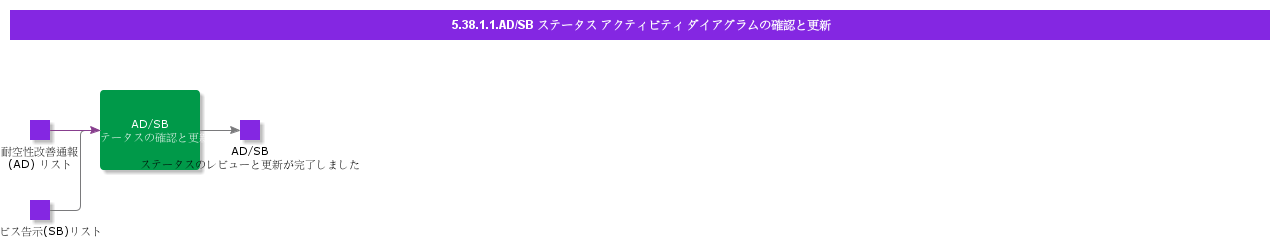 ReviewandUpdateADSBStatusActivityDiagram