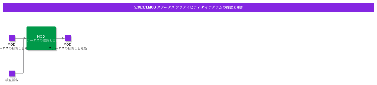 ReviewandUpdateMODStatusActivityDiagram