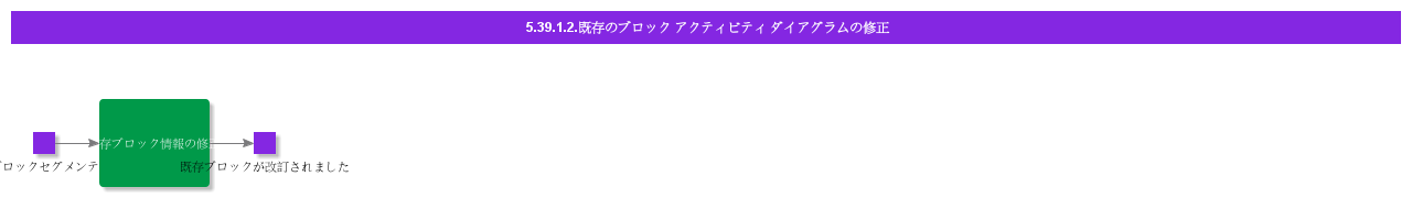 ReviseExistingBlockActivityDiagram