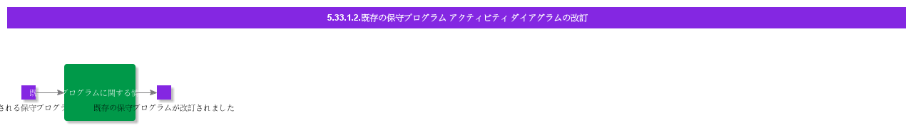 ReviseExistingMaintenanceProgramActivityDiagram