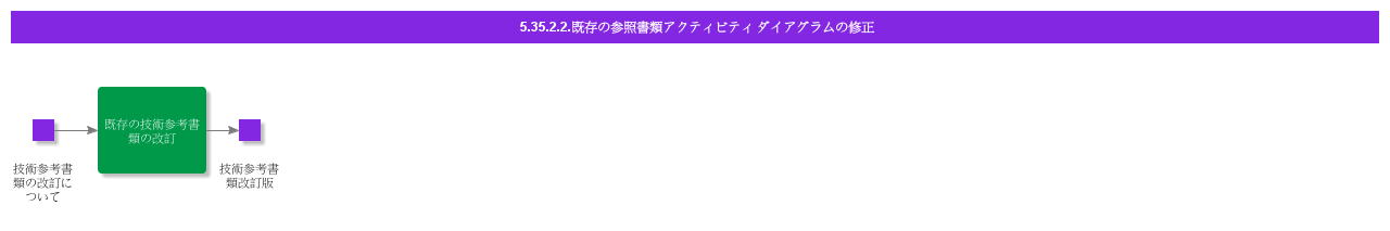 ReviseExistingReferenceDocumentActivityDiagram
