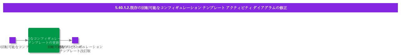 ReviseExistingRotableConfigurationTemplateActivityDiagram